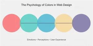 graphic showing circles of different colors indicating the psychology of colors in web-design